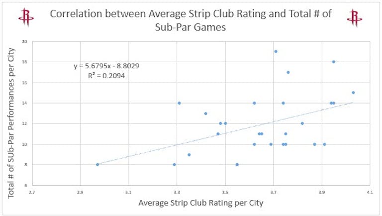 James Harden - strip club graph