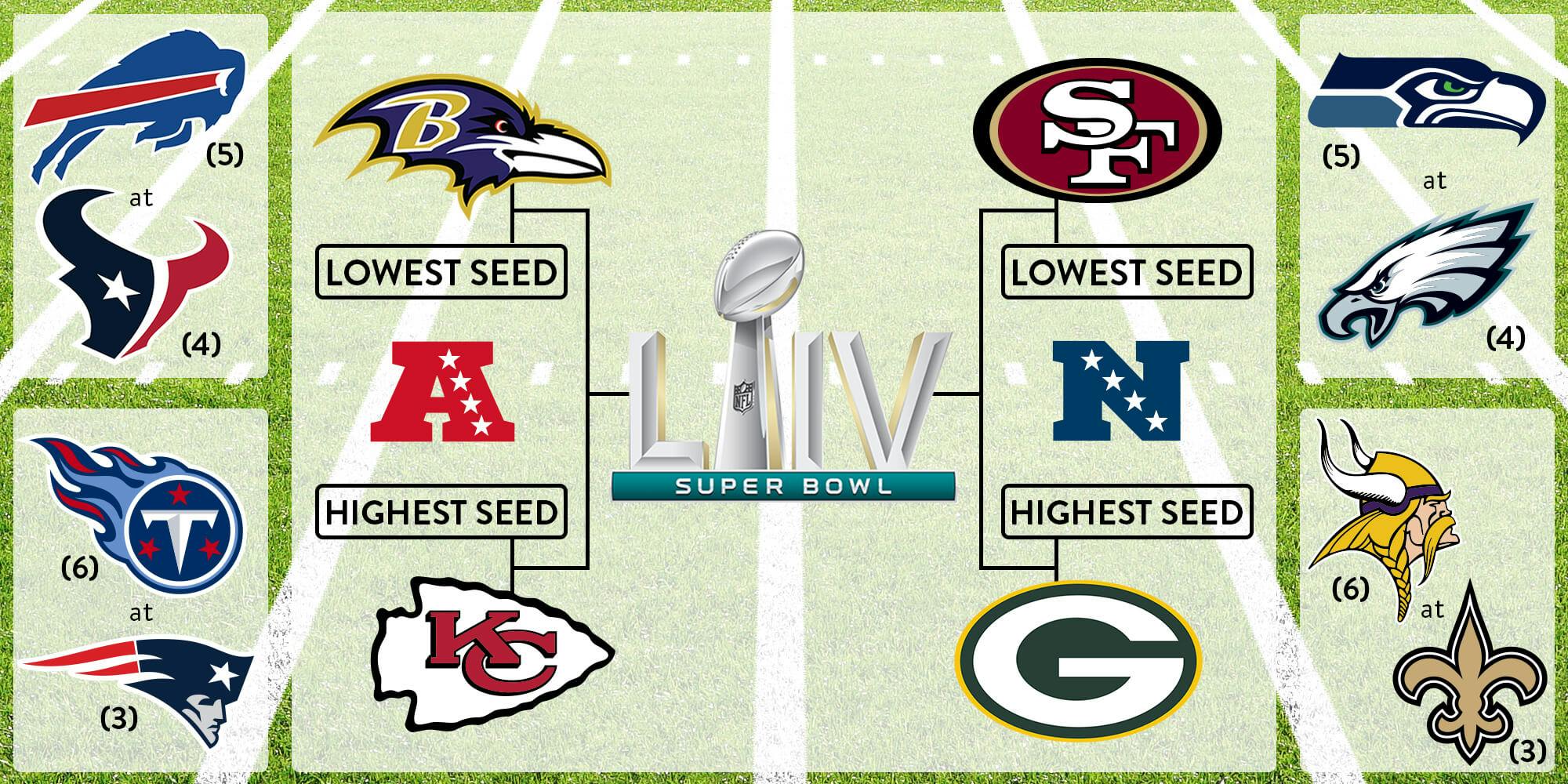 Nfl Playoffs Bracket Tv Schedule Odds Preview Streaming