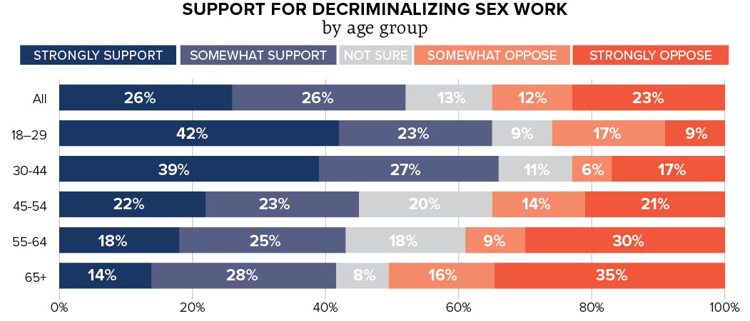 Majority Of Americans Support Decriminalization Of Sex Work 