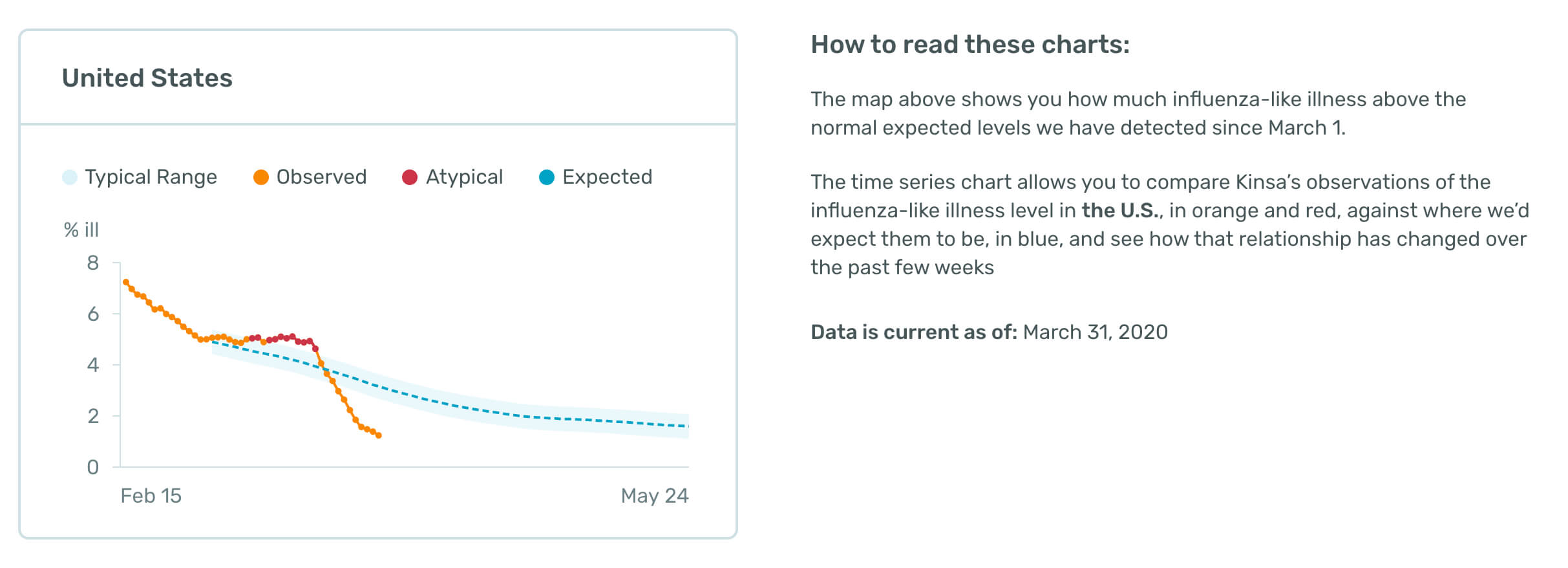 Kinsa health data