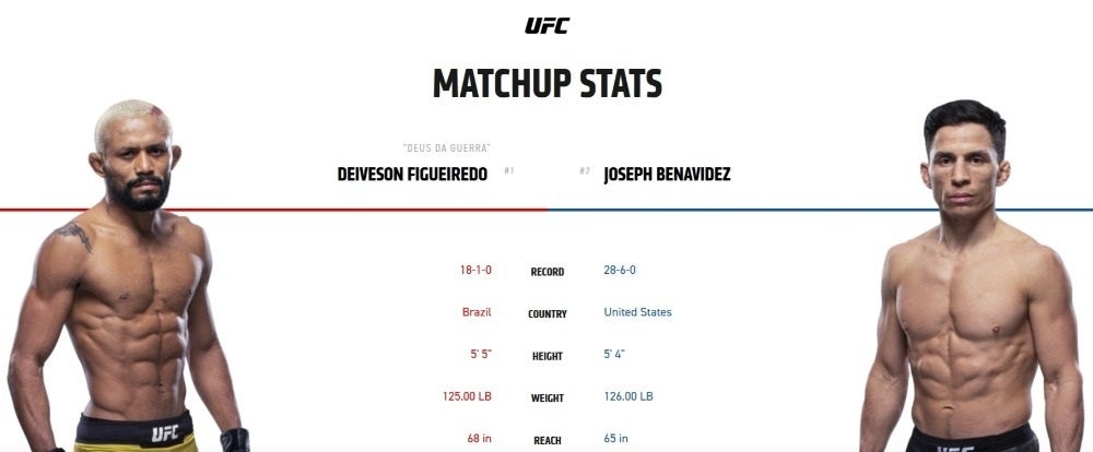 Figueiredo vs. Benavidez matchup stats