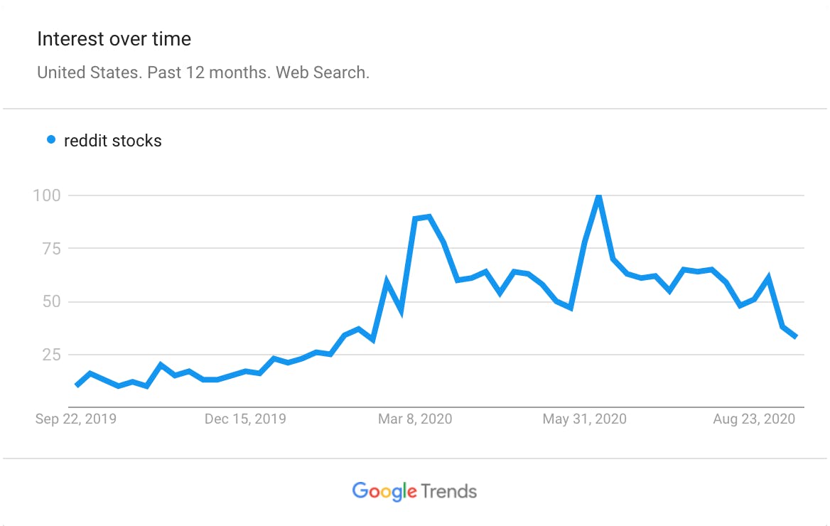 Reddit Stocks Best Subreddits For Stay At Home Traders