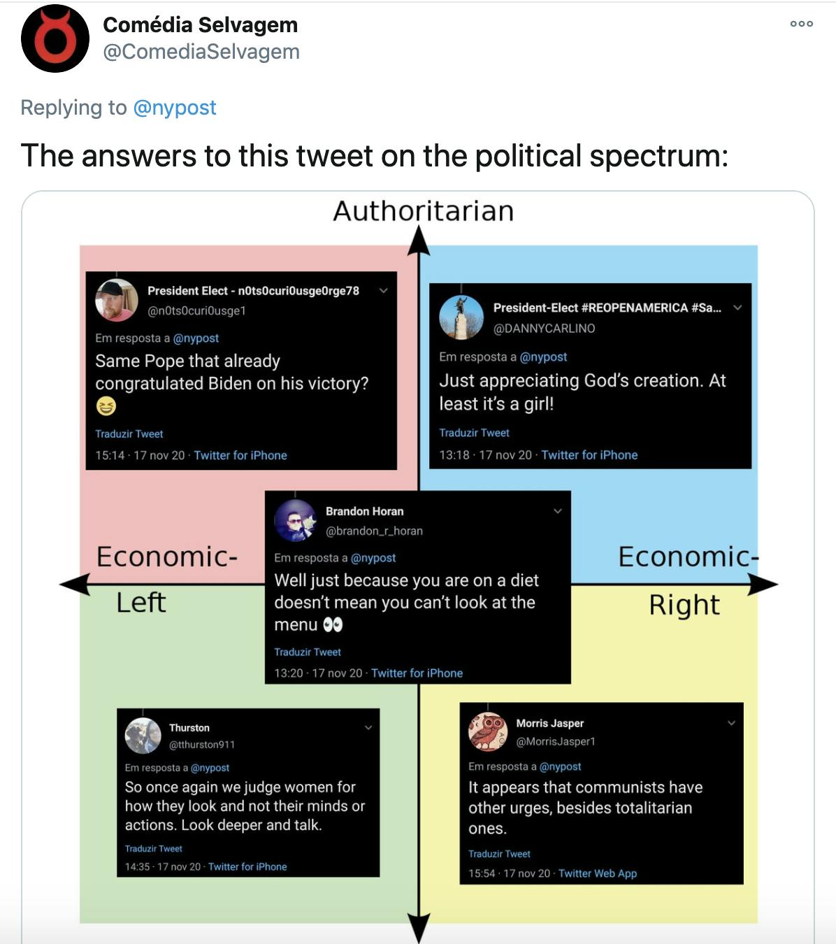 'The answers to this tweet on the political spectrum:' Political compass with 'Same pope who already congratulated Biden on his victory' on the authoritarian left, 'So once again we judge women by what they look like and not their minds or actions? Look deeper and talk' on the libertarian left, 'it appears that communists have other urges besides totalitarian ones' on the libertarian right, 'Just appreciating god's creation, at least it's a girl' on the authoritarian right and 'well just because you are on a diet doesn't mean you can't look at the menu' in the centre
