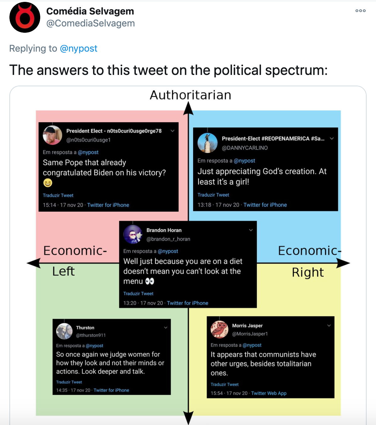 'The answers to this tweet on the political spectrum:' Political compass with 'Same pope who already congratulated Biden on his victory' on the authoritarian left, 'So once again we judge women by what they look like and not their minds or actions? Look deeper and talk' on the libertarian left, 'it appears that communists have other urges besides totalitarian ones' on the libertarian right, 'Just appreciating god's creation, at least it's a girl' on the authoritarian right and 'well just because you are on a diet doesn't mean you can't look at the menu' in the centre