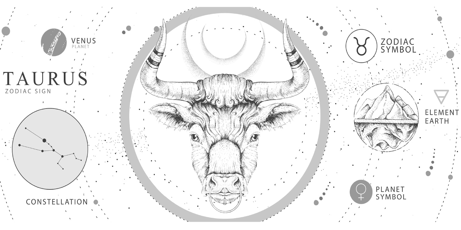 Taurus zodiac sign details. Features the symbol, its signifer (the bull), and constellation.