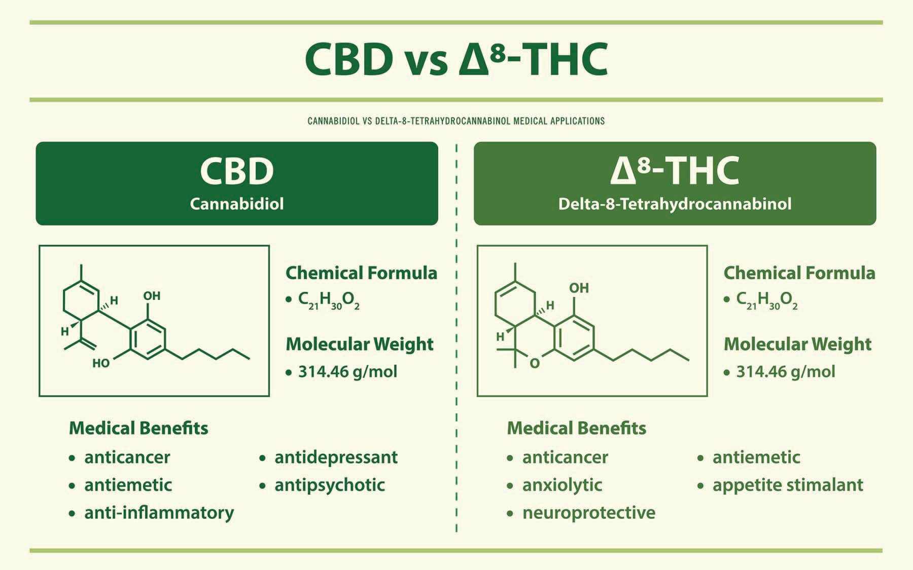 CBD vs Delta-8 THC
