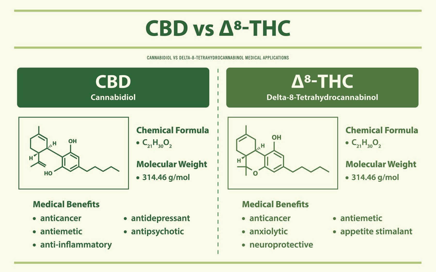 CBD vs Delta-8 THC