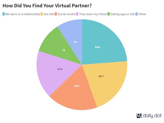 Graph showing how people found their virtual sex partner, with 23.8% being in a relationship, 20.7% finding them via a sex site, and 18.3% through social media