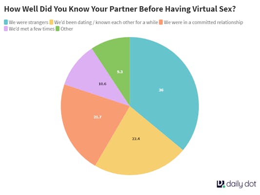Graph showing that 36% of people had virtual sex with strangers