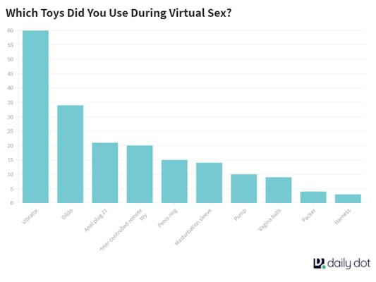 Graph showing the different kinds of sex toys used during virtual sex, with the majority using either a vibrator or a dildo