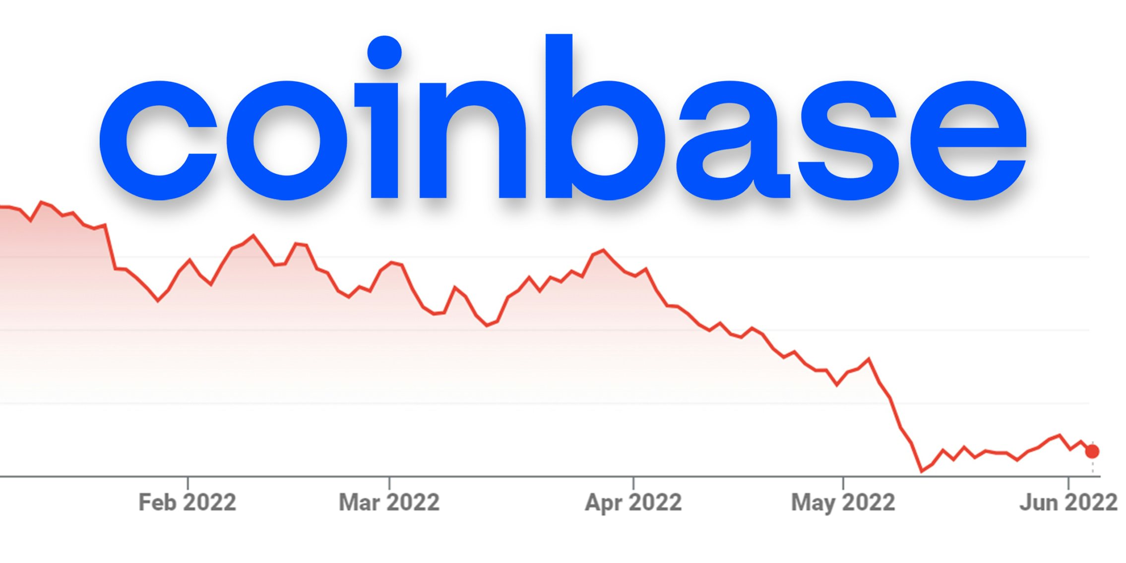 Coinbase stock falling on chart Coinbase logo above in blue