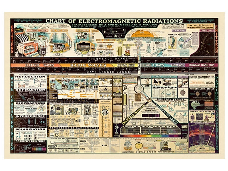 Chart of Electromagnetic Radiations