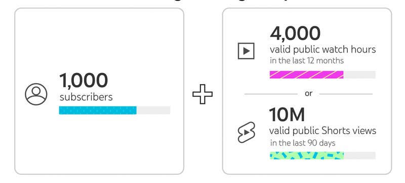 De-influencing - youtube partner program