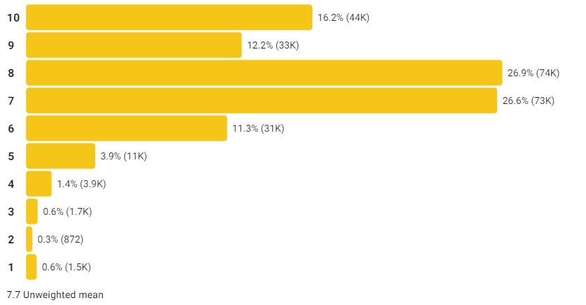 Do the user ratings on IMDB follow a bell curve? If so, what is