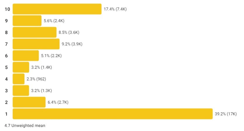 Do the user ratings on IMDB follow a bell curve? If so, what is