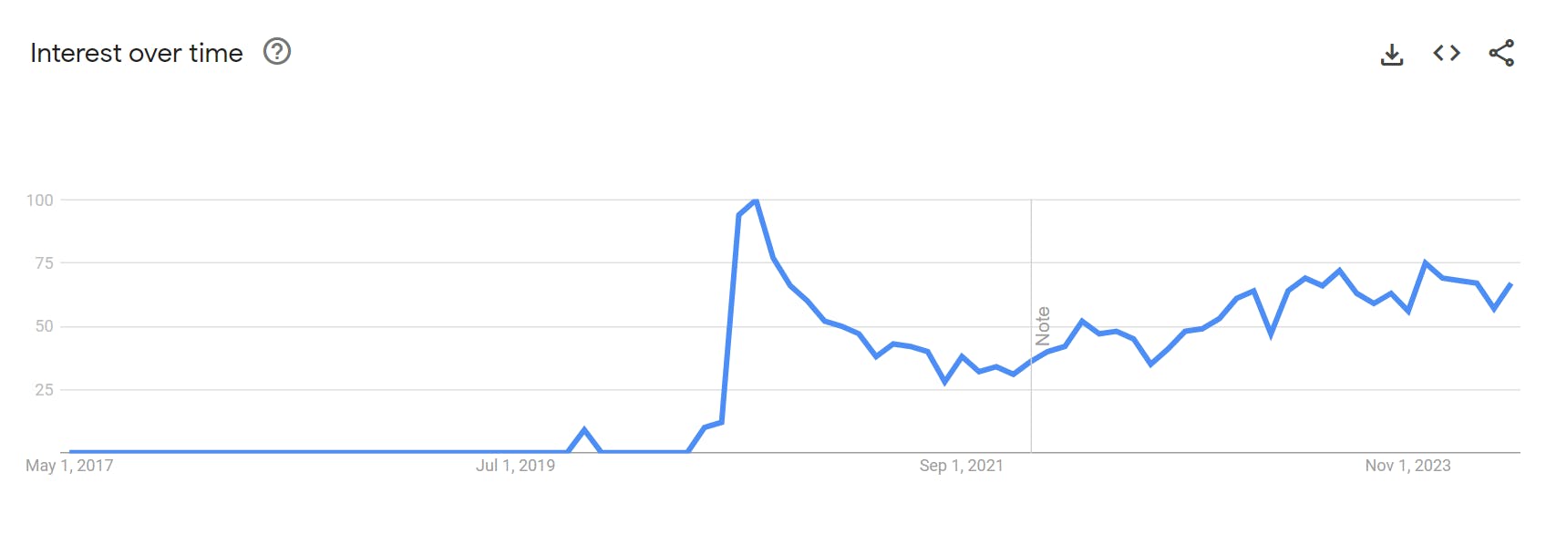 Google Trends screenshot depicting popularity of the