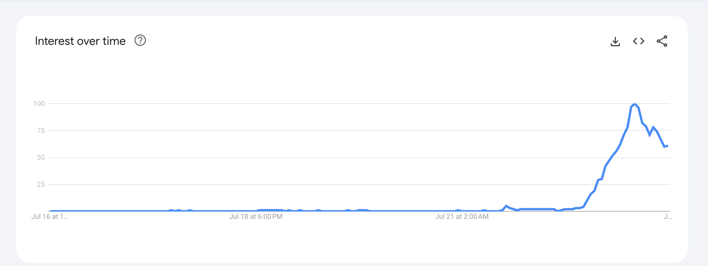 chart showing increased google searches for is biden dead