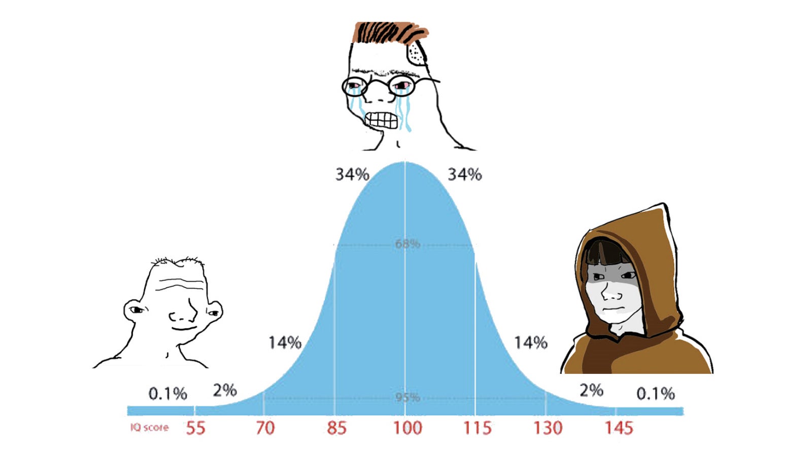 original iq bell curve meme