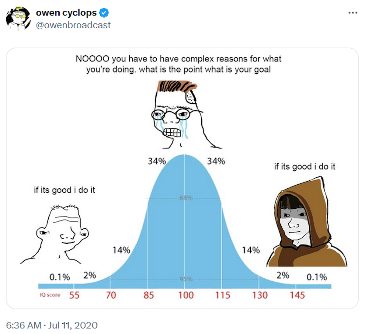 IQ Bell Curve Meme: Origins, Spread, And Examples