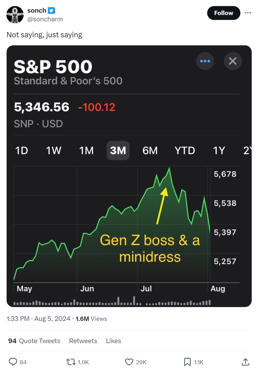 Tweet that says, “Not saying, just saying” and a screenshot of the S&P 500 crash, marking on the chart when the Gen Z Boss video went viral at the S&P’s peak.