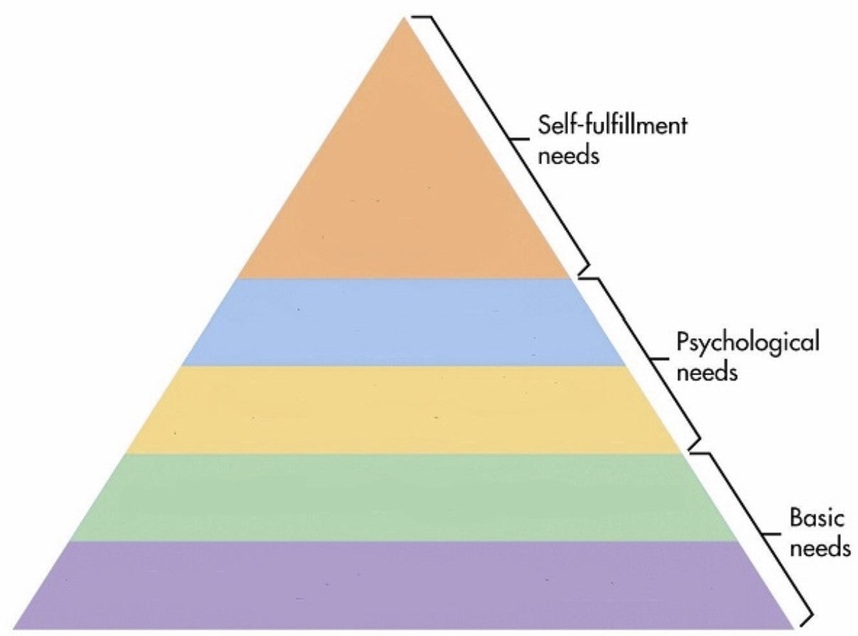 hierarchy of needs meme template