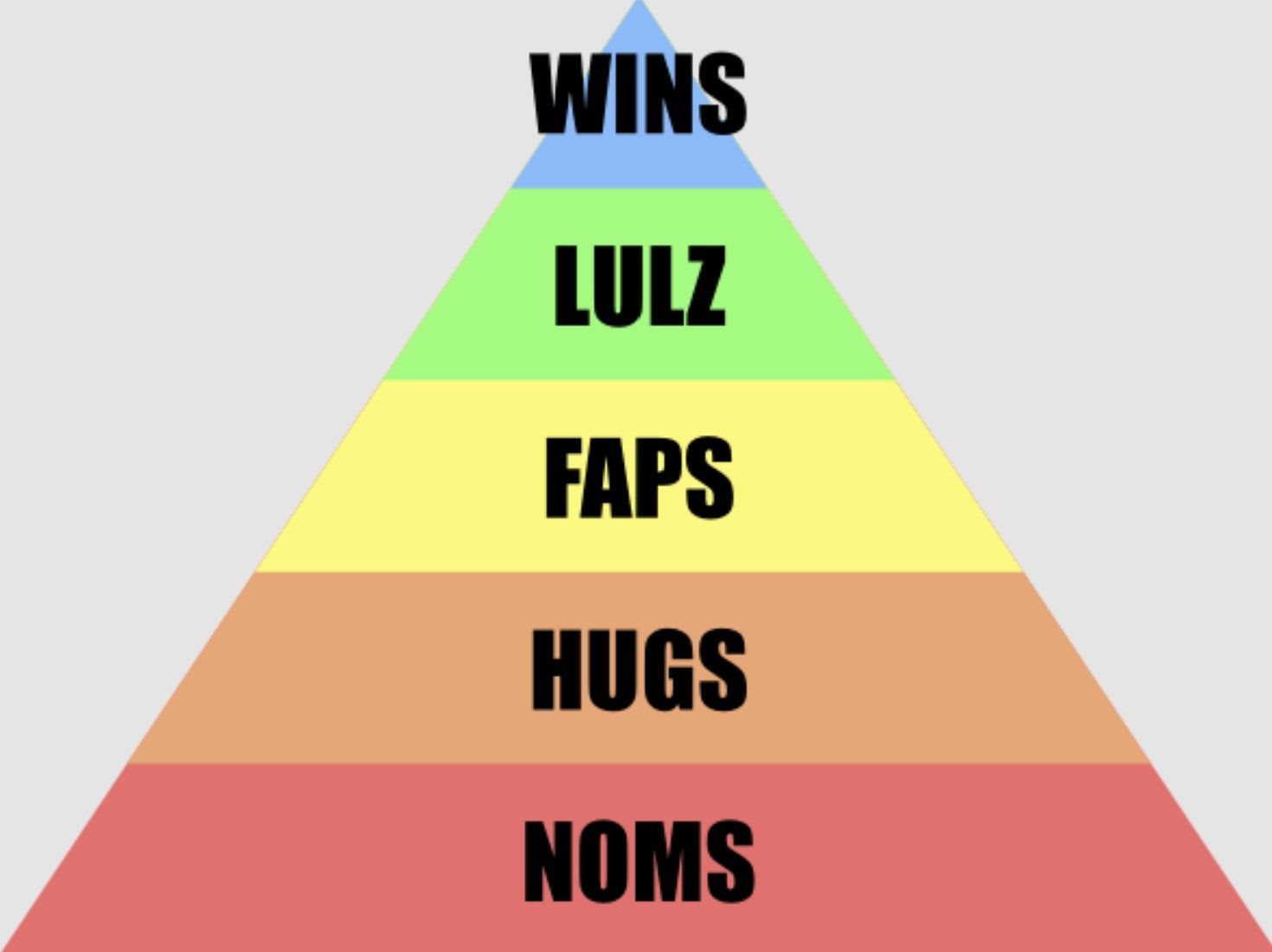 early hierarchy of memes pyramid meme (from bottom to top: noms, hugs, faps, lulz, wins)