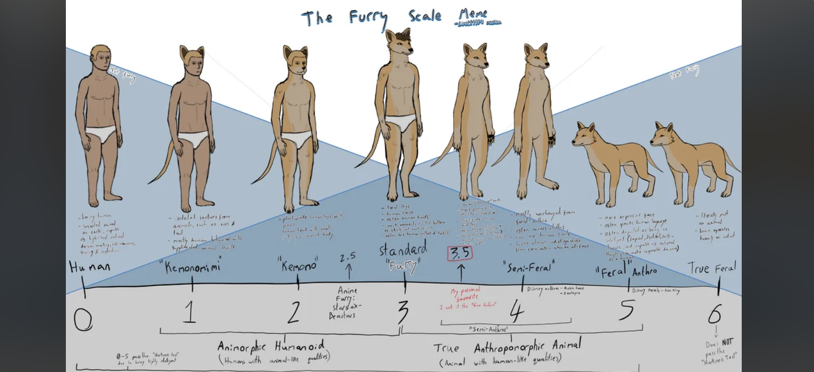 Furry scale meme of a fox man