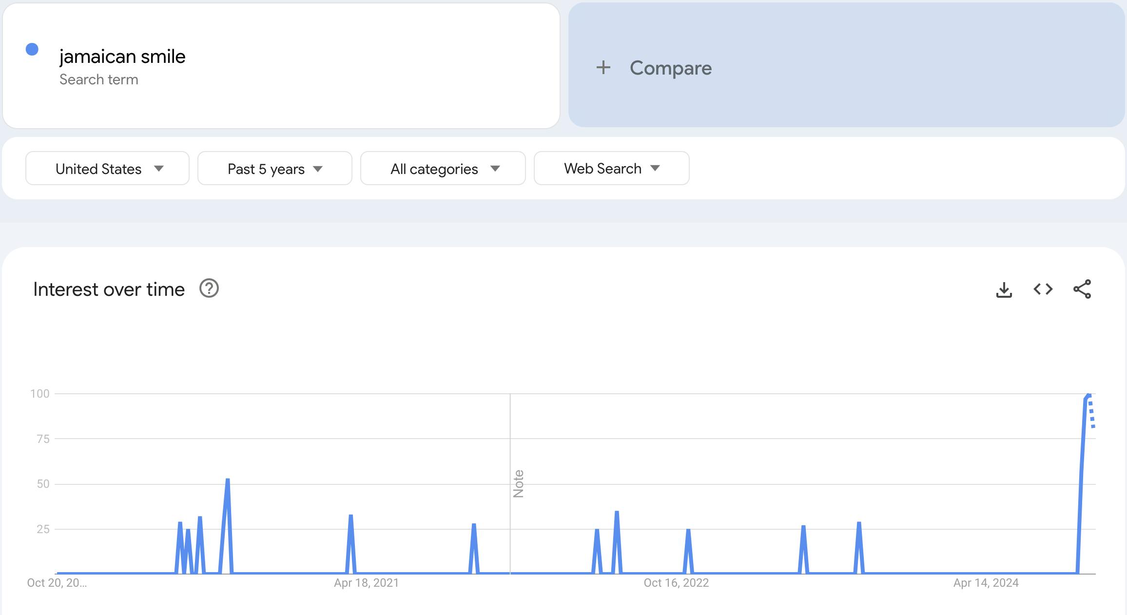 A google trends screengrab with the phrase 'Jamaican Smile' searched over 5 years.