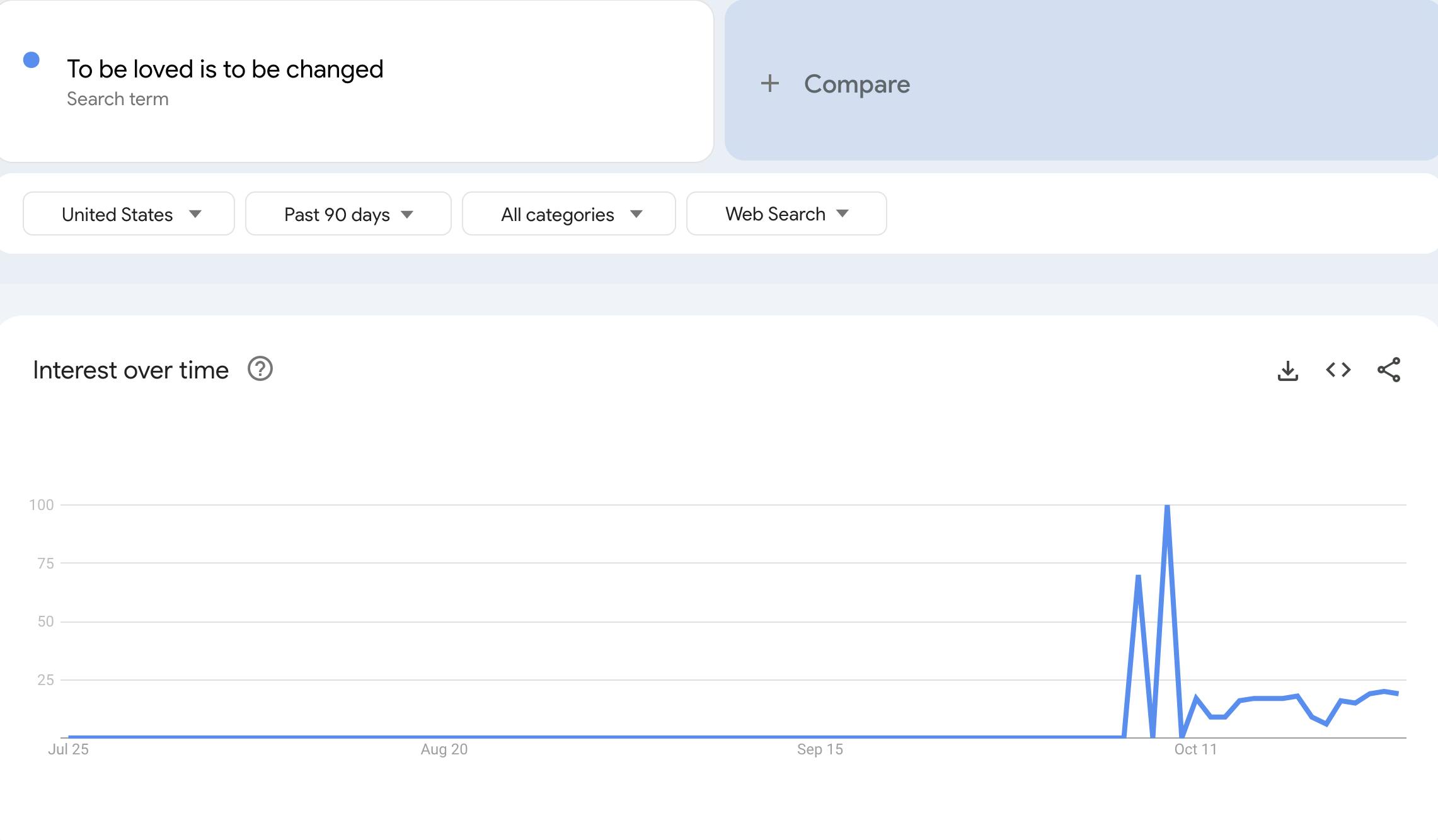 A google trend graph from the last 90 days of 'to be loved is to be changed,' showcasing a spike in early october.