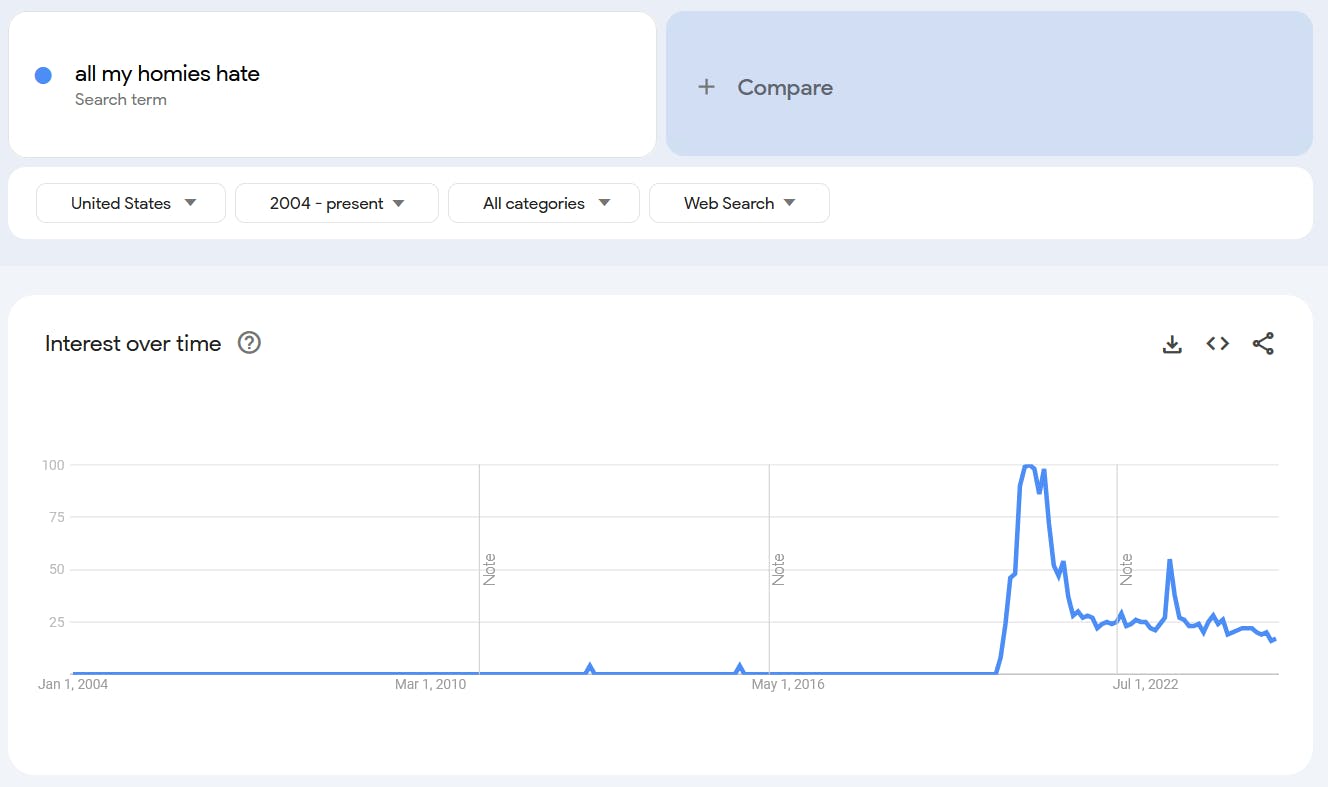 Google Trends report for the term 'all my homies hate.'