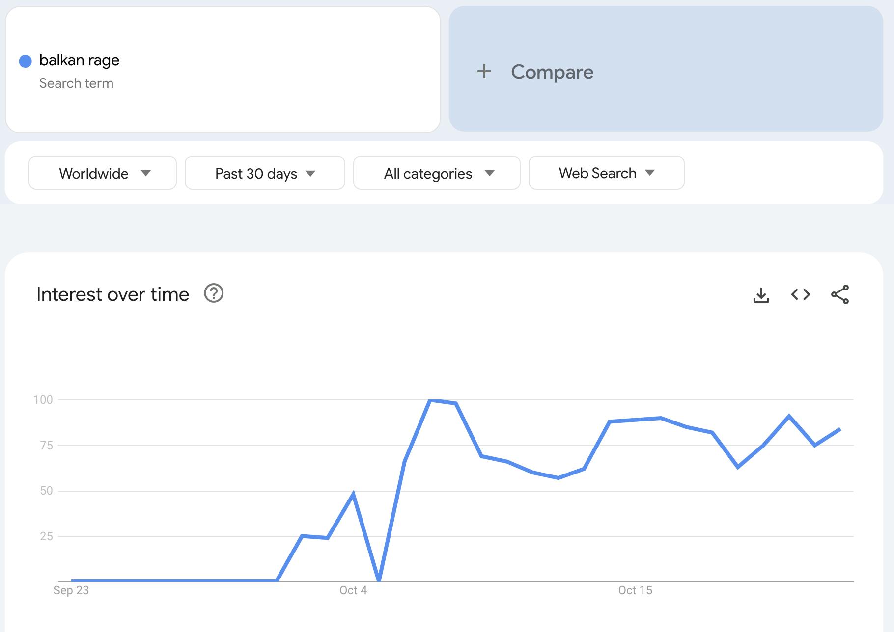 Google Trends interest over time for the phrase 'balkan rage.'