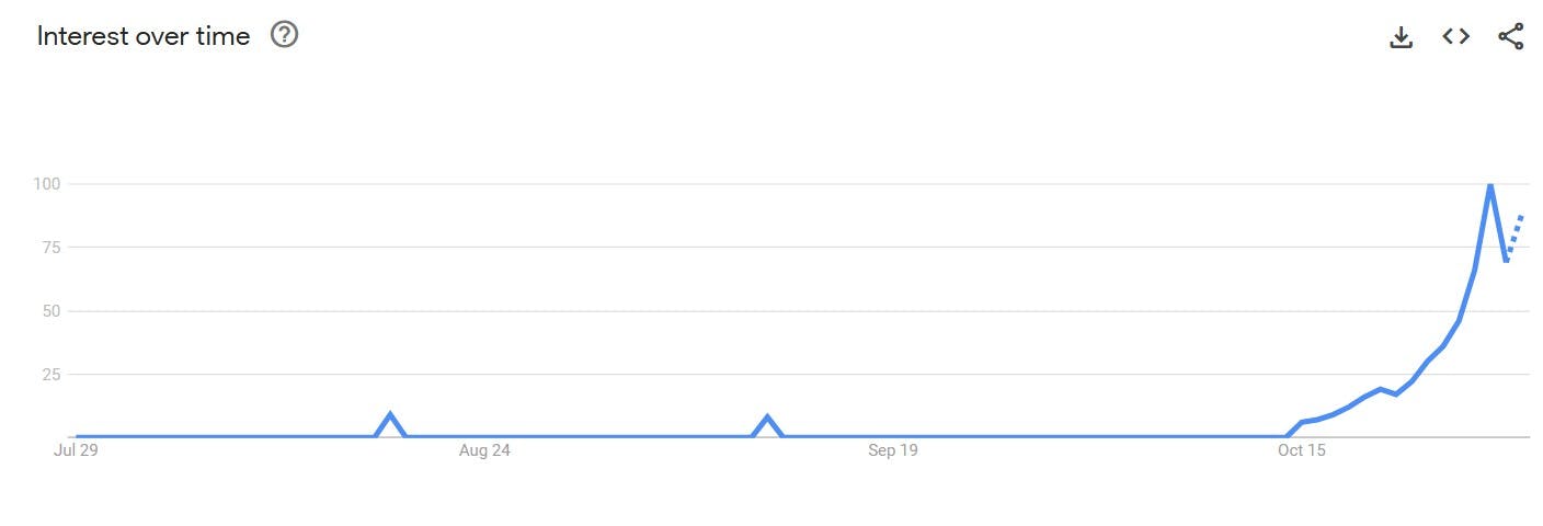 dumb ahh pumpkin google trends