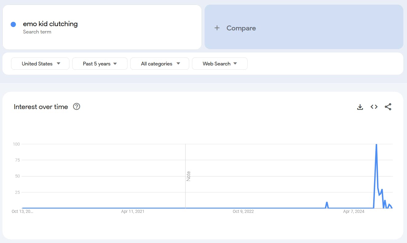 Google Trends report for 'emo kid clutching.'