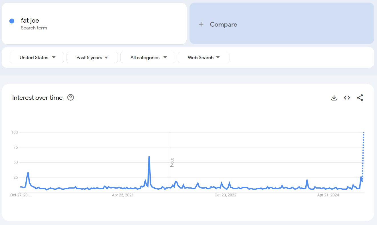 Google Trends report for the term 'fat joe.'