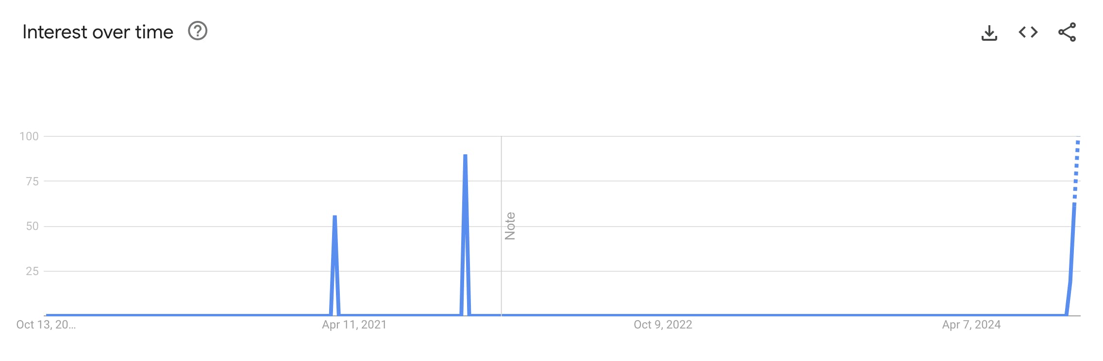 Trend chart for the hyperpigmentation meme.