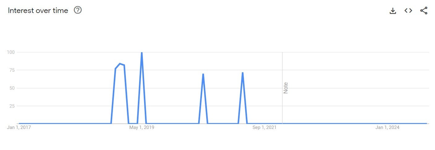 hold up google trends