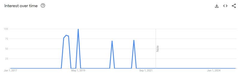 hold up google trends