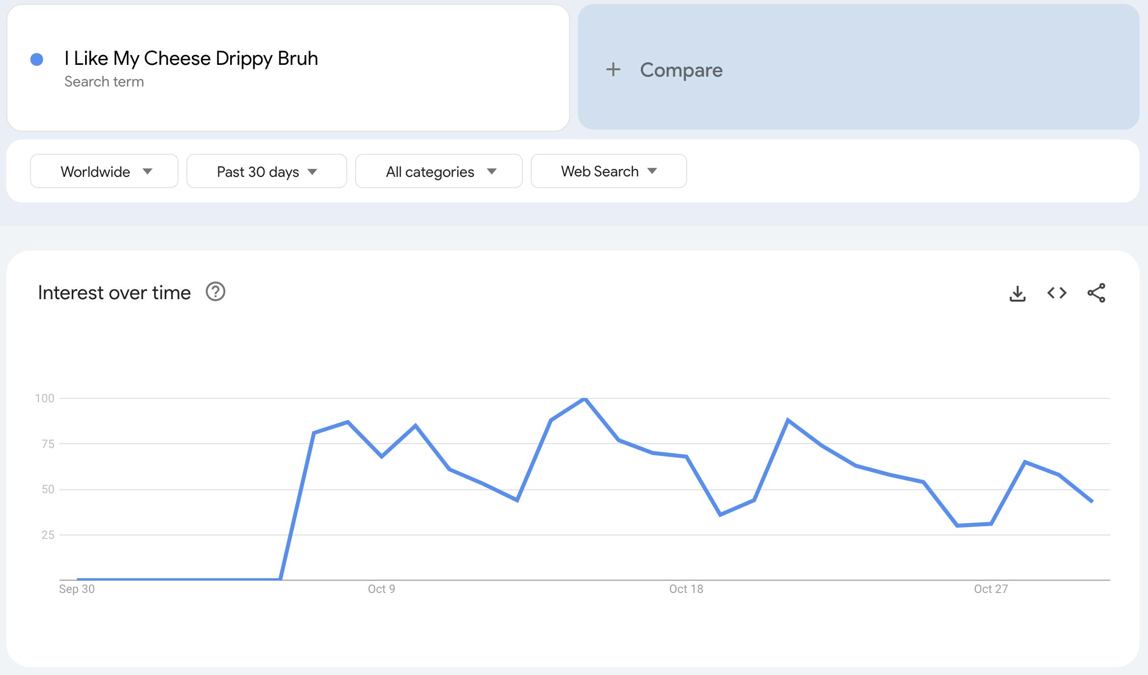 I like my cheese drippy, bruh on Google Trends.