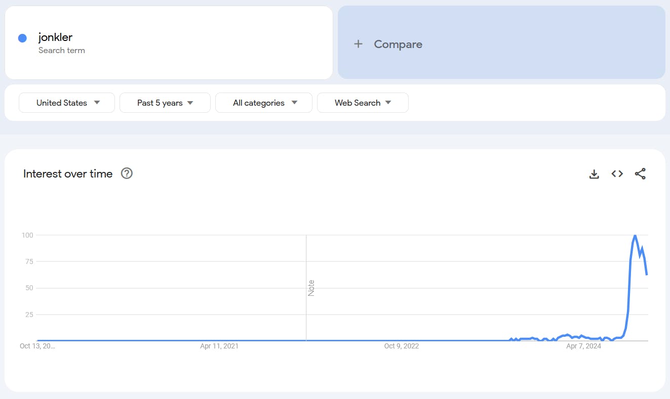 Google Trends report for the term 'Jonkler.'