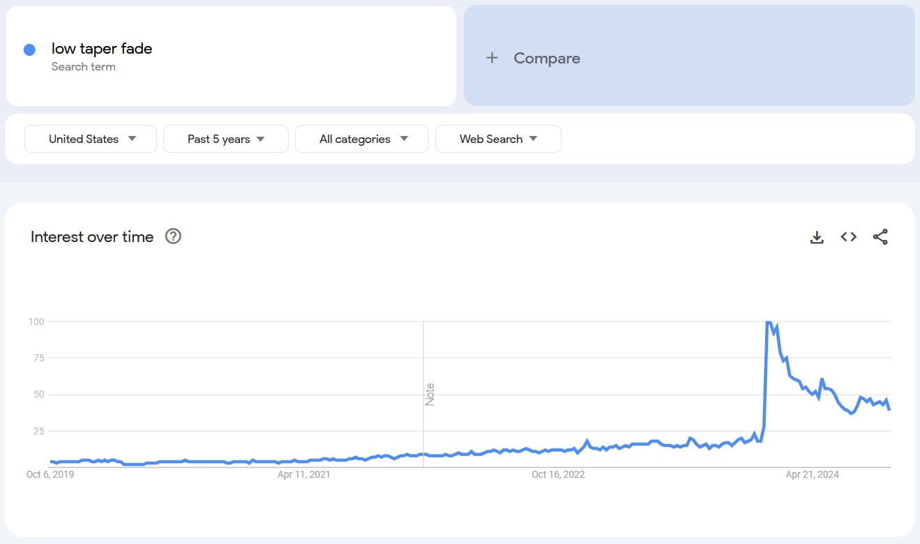 Google Trends results for 'low taper fade.'