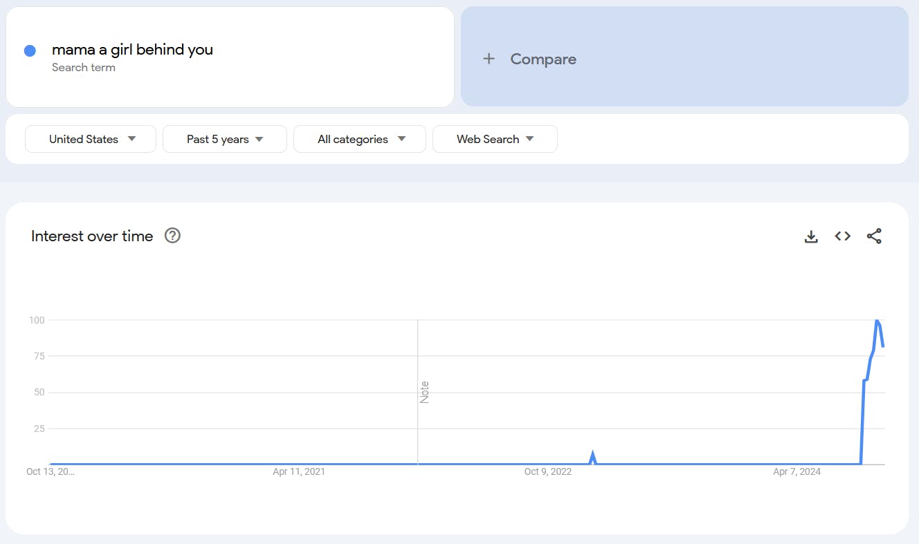 Google Trends report for the term 'mama a girl behind you.'