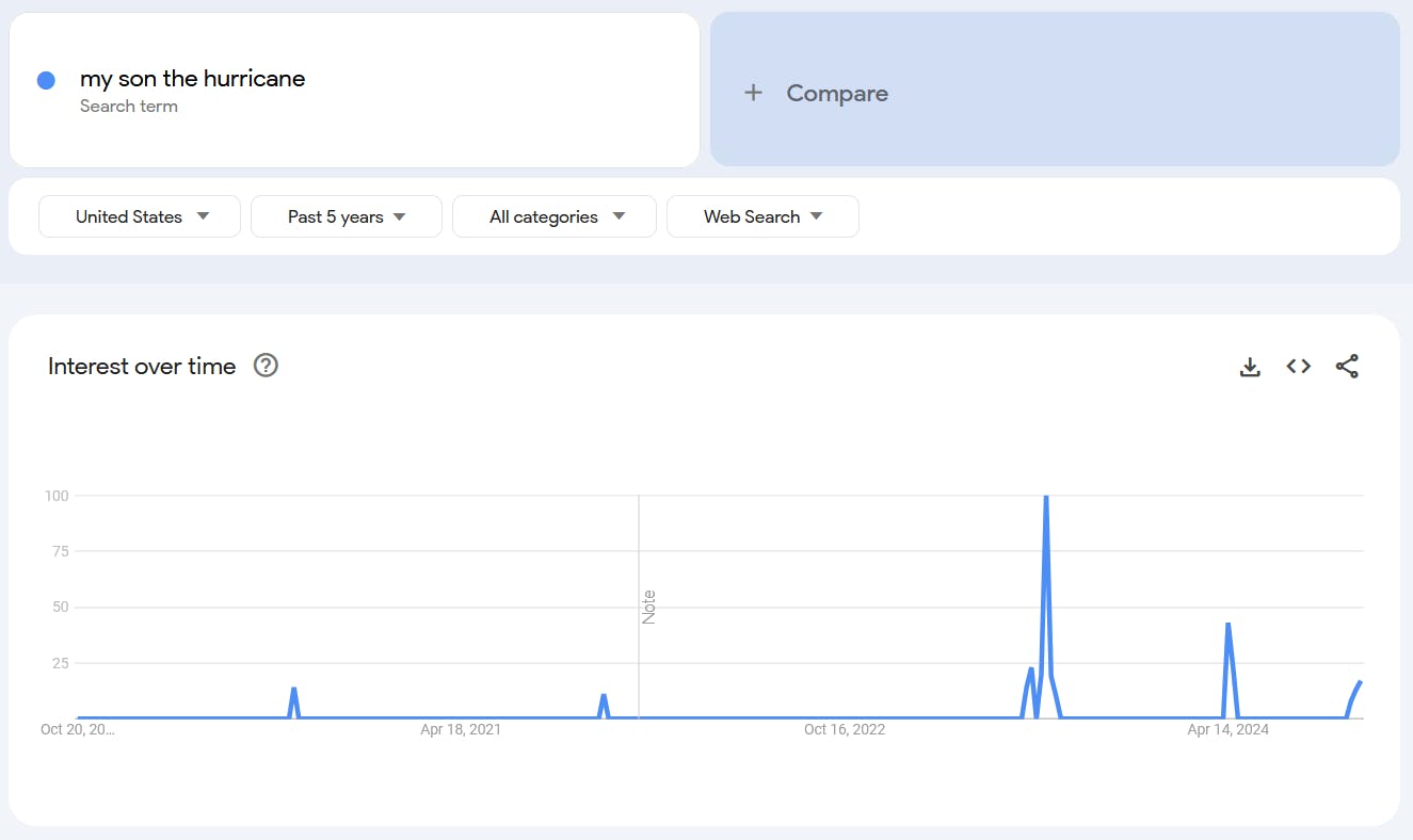 Google Trends report for the term 'My Son The Hurricane.'