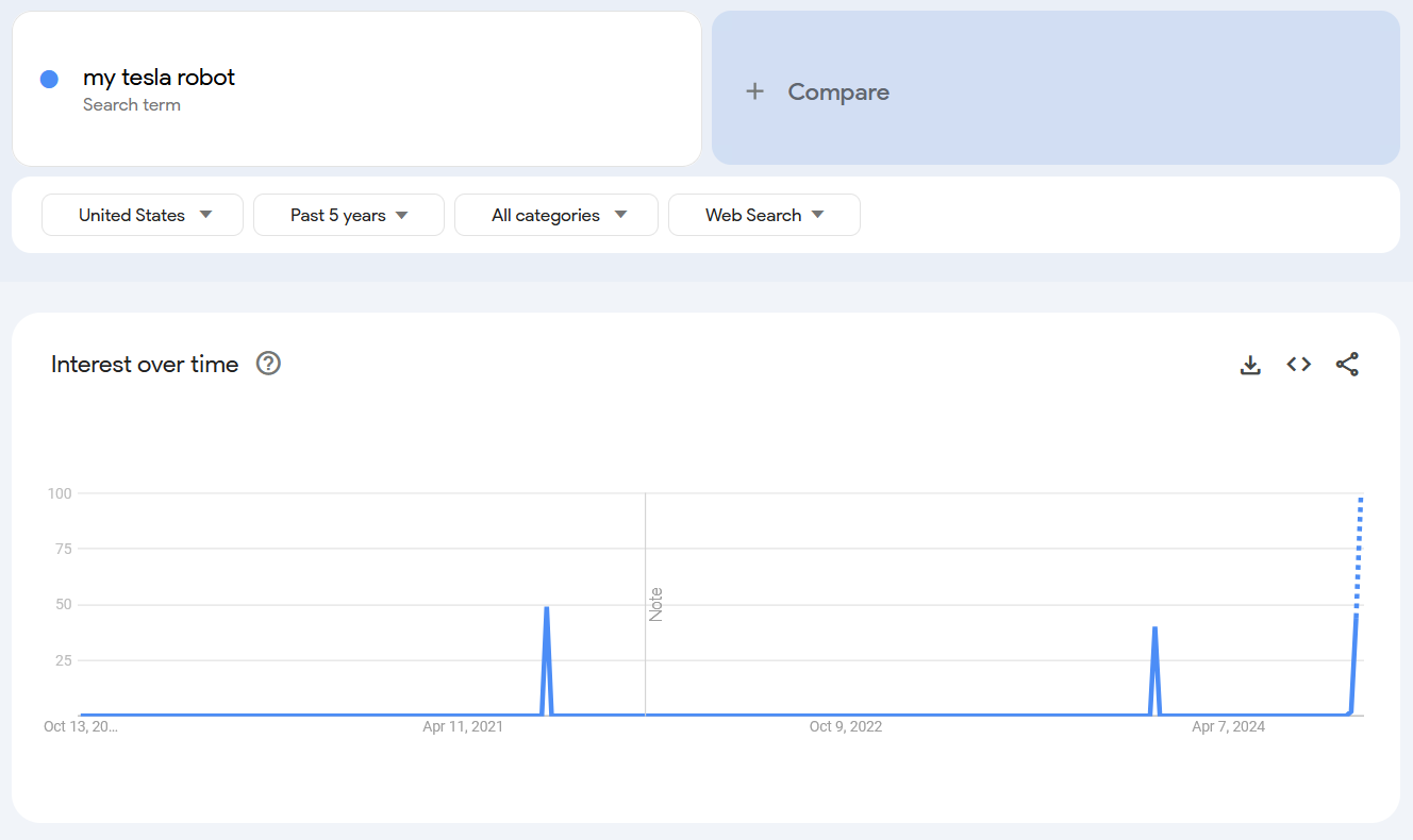 Google Trends report for the term 'my tesla robot.'