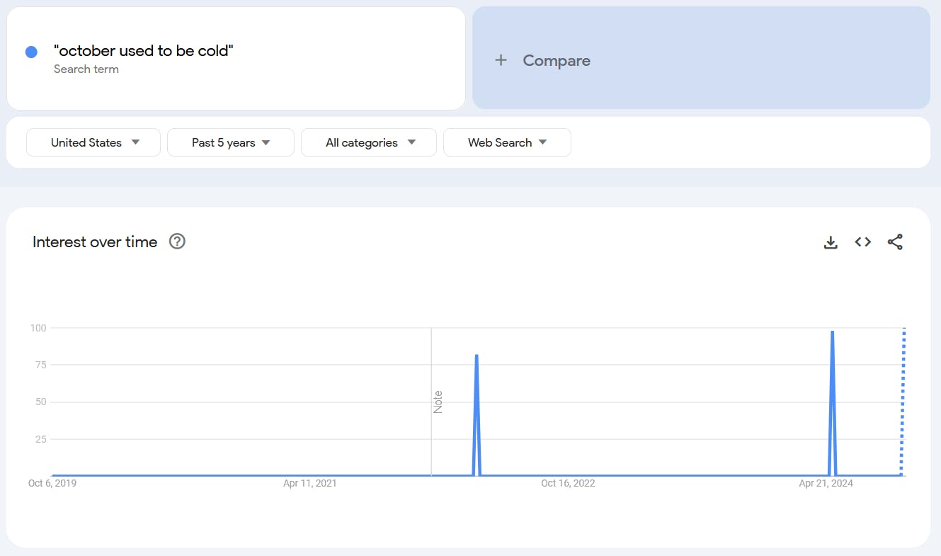 Google trends for the term 'October used to be cold.'