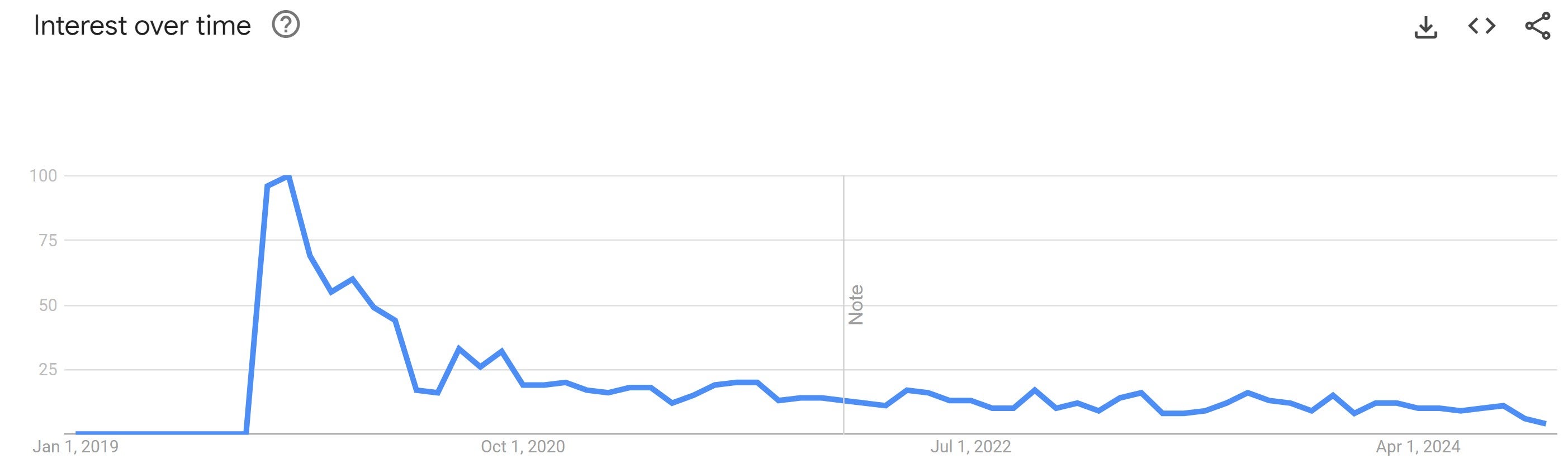 peace was never an option goose google trend