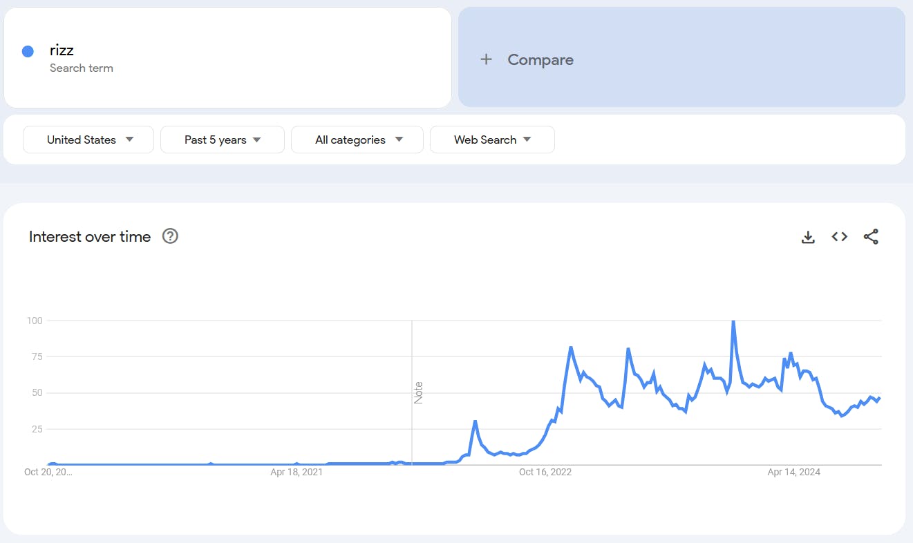 Google Trends report for the term 'rizz.'