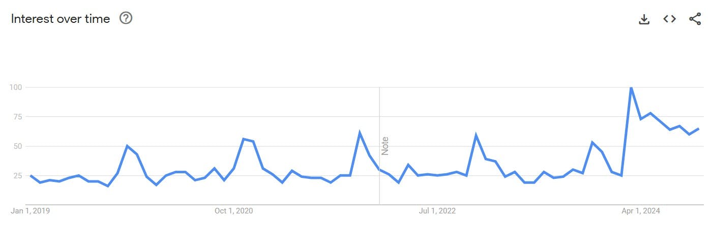 Google Trends smoking duck