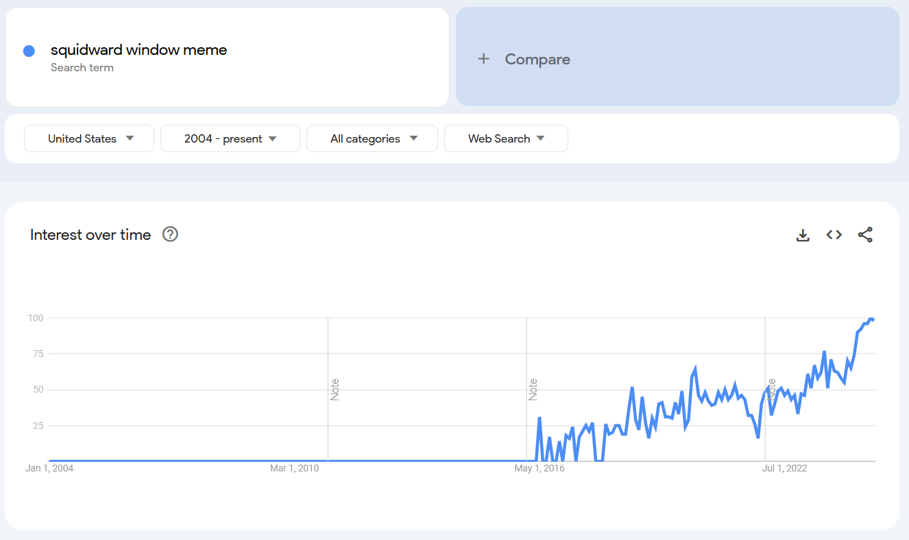 Google trends report for the term 'Squidward Window meme.'