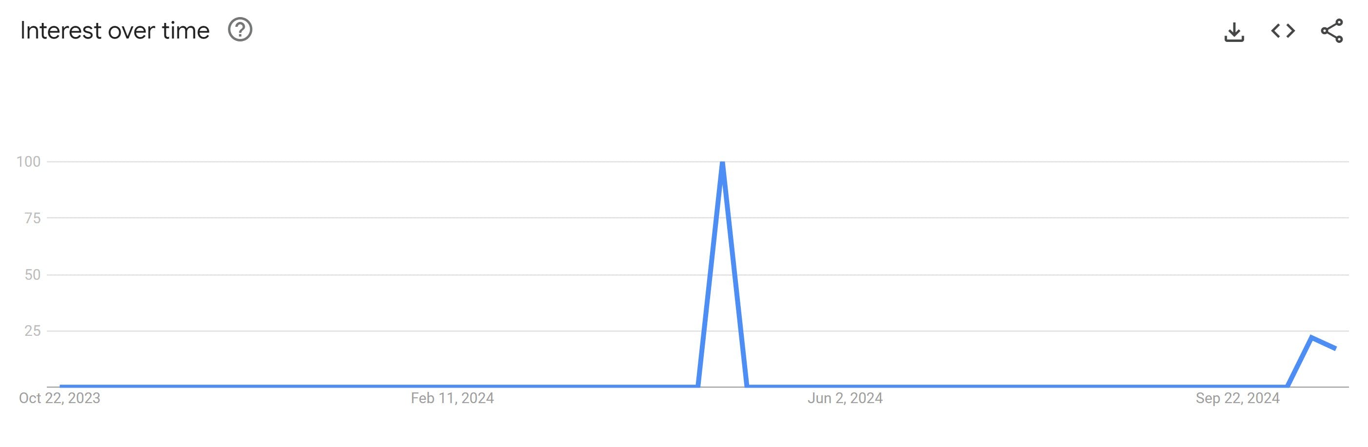 stop fighting dog google trends