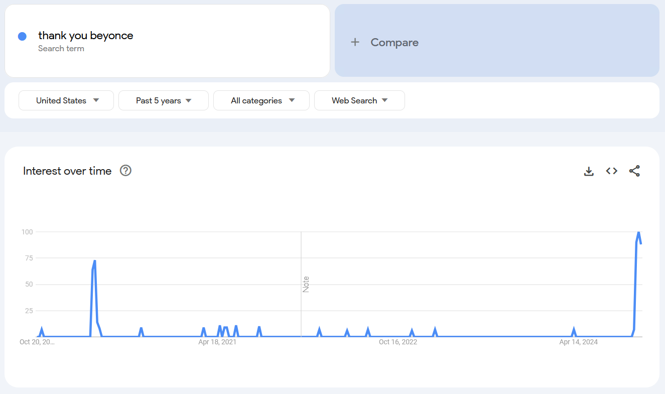 Google Trends report for the term 'thank you beyonce.'